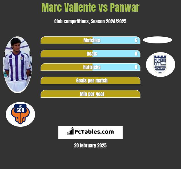 Marc Valiente vs Panwar h2h player stats