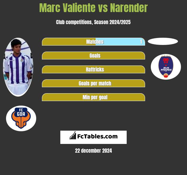 Marc Valiente vs Narender h2h player stats