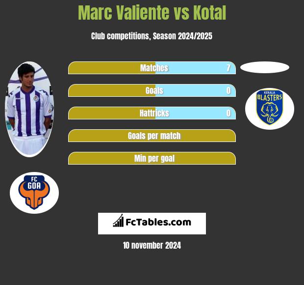 Marc Valiente vs Kotal h2h player stats