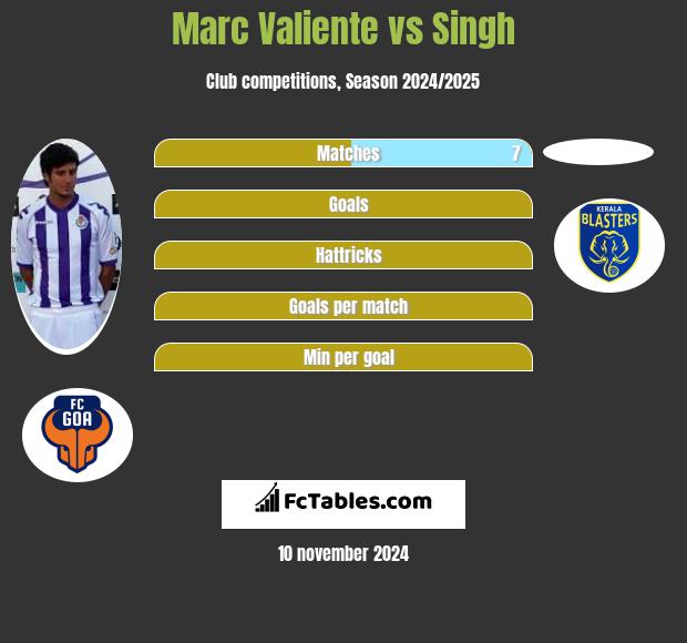 Marc Valiente vs Singh h2h player stats