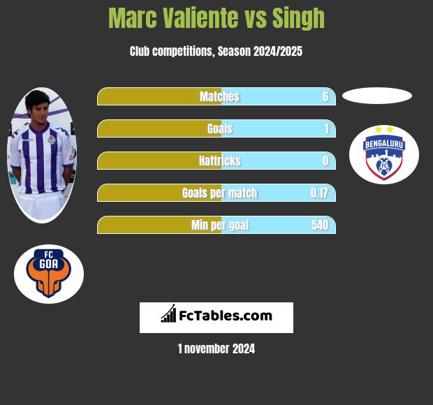 Marc Valiente vs Singh h2h player stats