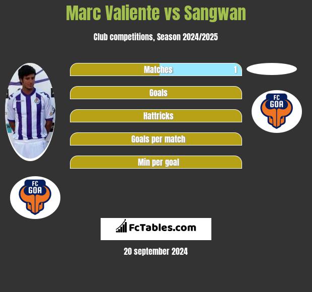 Marc Valiente vs Sangwan h2h player stats