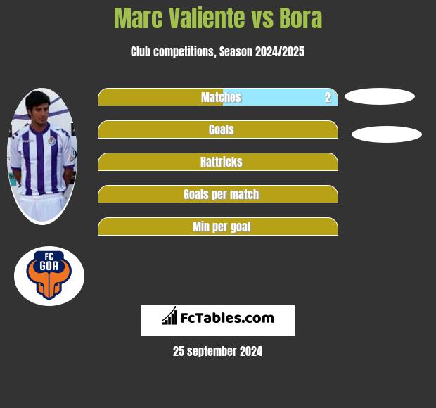 Marc Valiente vs Bora h2h player stats