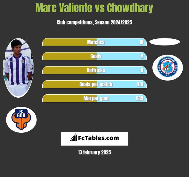 Marc Valiente vs Chowdhary h2h player stats