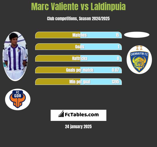 Marc Valiente vs Laldinpuia h2h player stats