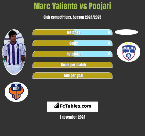 Marc Valiente vs Poojari h2h player stats