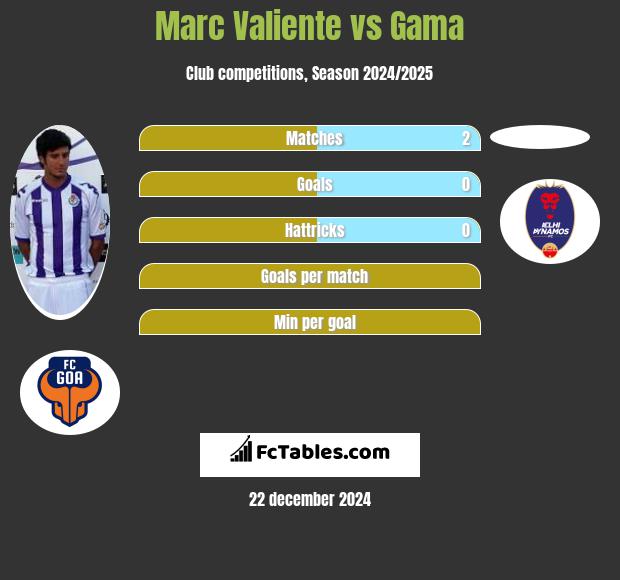 Marc Valiente vs Gama h2h player stats