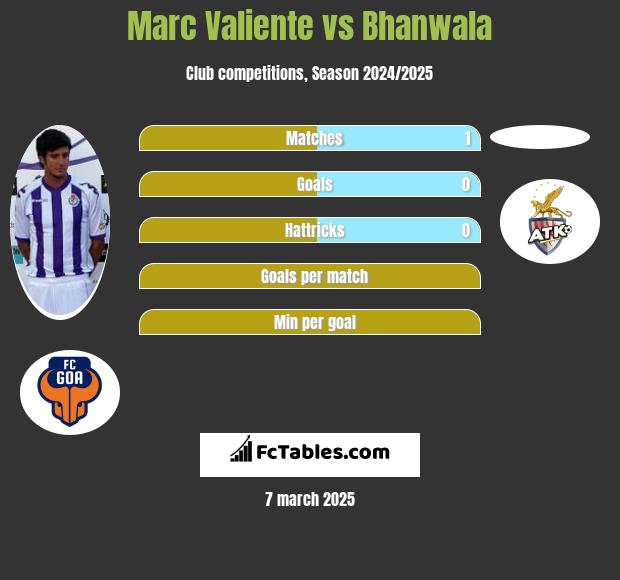 Marc Valiente vs Bhanwala h2h player stats