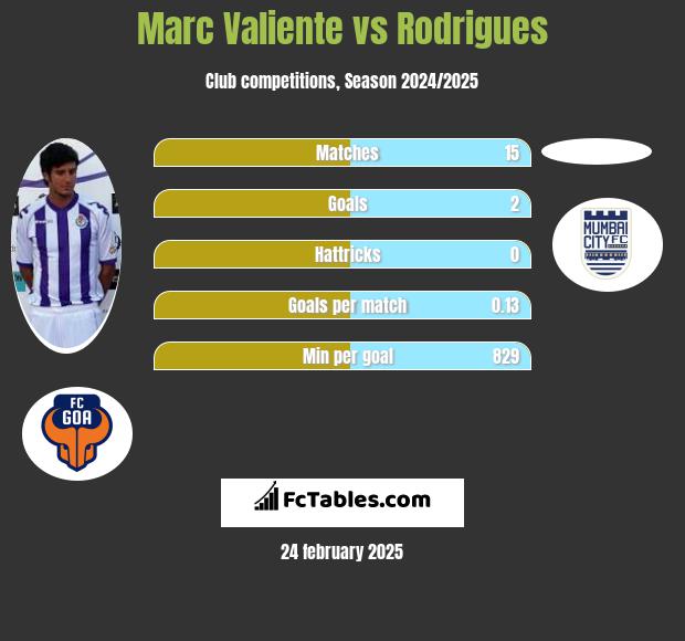 Marc Valiente vs Rodrigues h2h player stats