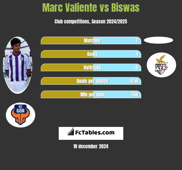 Marc Valiente vs Biswas h2h player stats