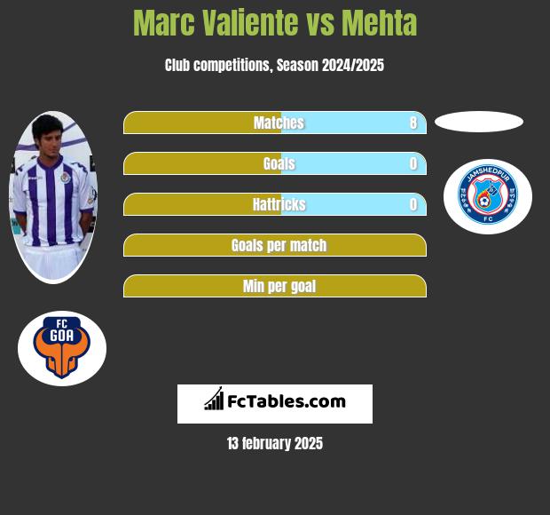 Marc Valiente vs Mehta h2h player stats