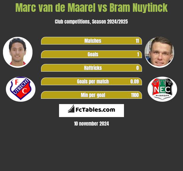 Marc van de Maarel vs Bram Nuytinck h2h player stats