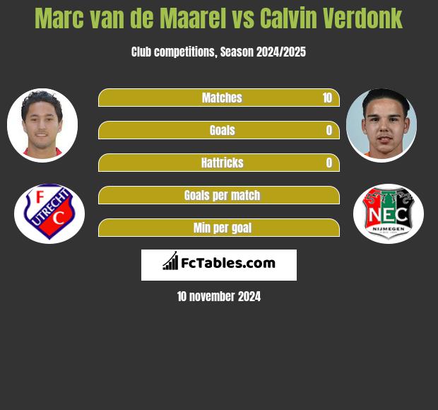 Marc van de Maarel vs Calvin Verdonk h2h player stats