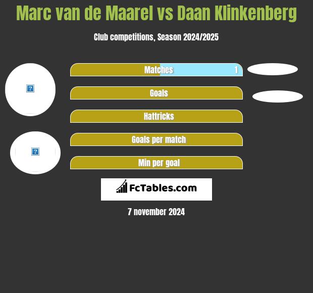 Marc van de Maarel vs Daan Klinkenberg h2h player stats