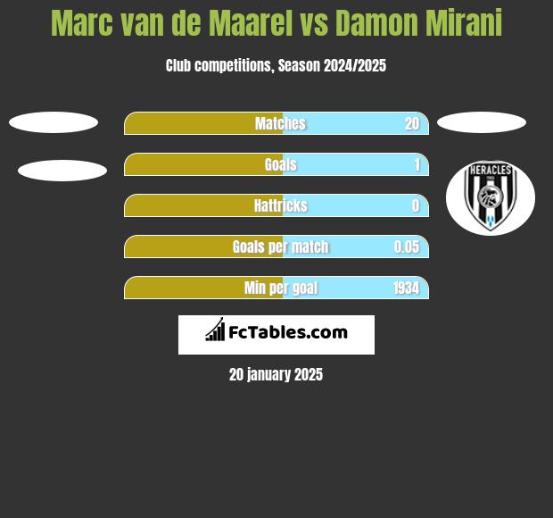 Marc van de Maarel vs Damon Mirani h2h player stats