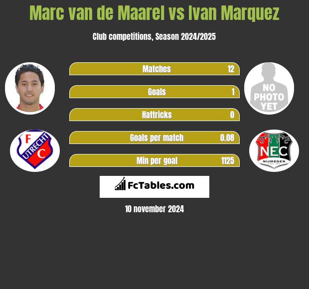 Marc van de Maarel vs Ivan Marquez h2h player stats