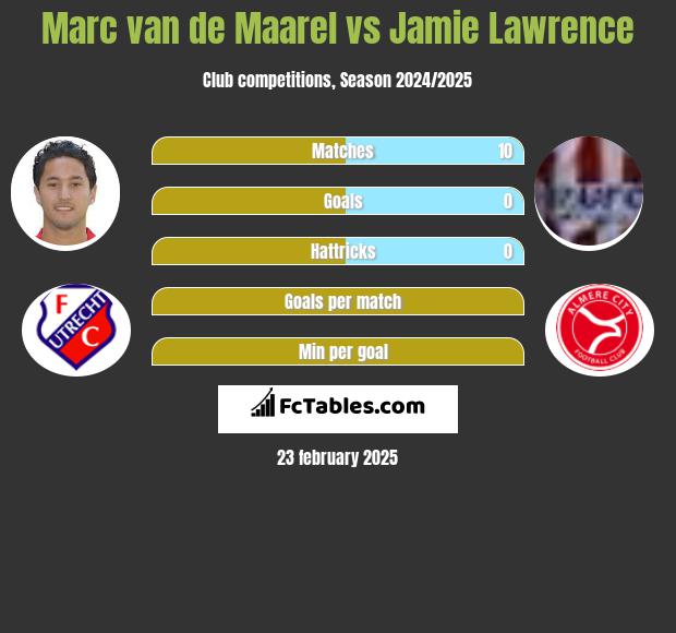 Marc van de Maarel vs Jamie Lawrence h2h player stats