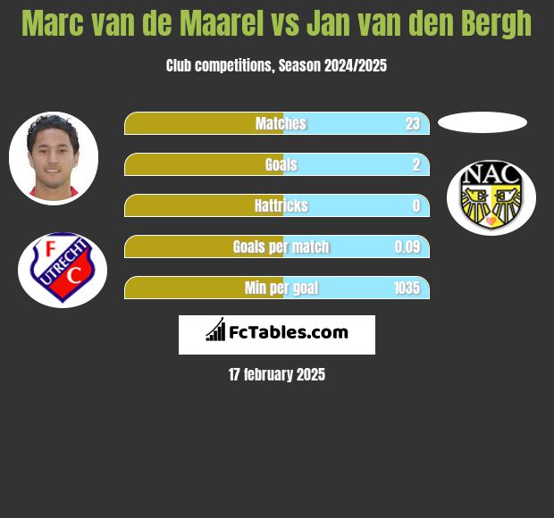 Marc van de Maarel vs Jan van den Bergh h2h player stats