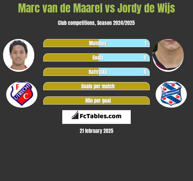 Marc van de Maarel vs Jordy de Wijs h2h player stats