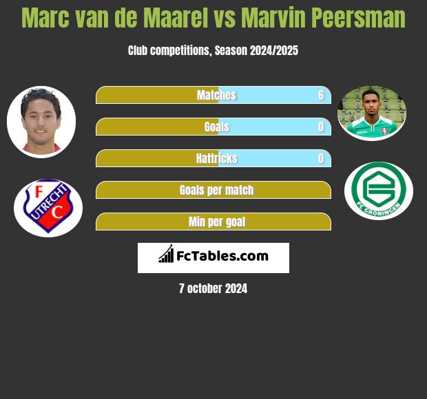 Marc van de Maarel vs Marvin Peersman h2h player stats