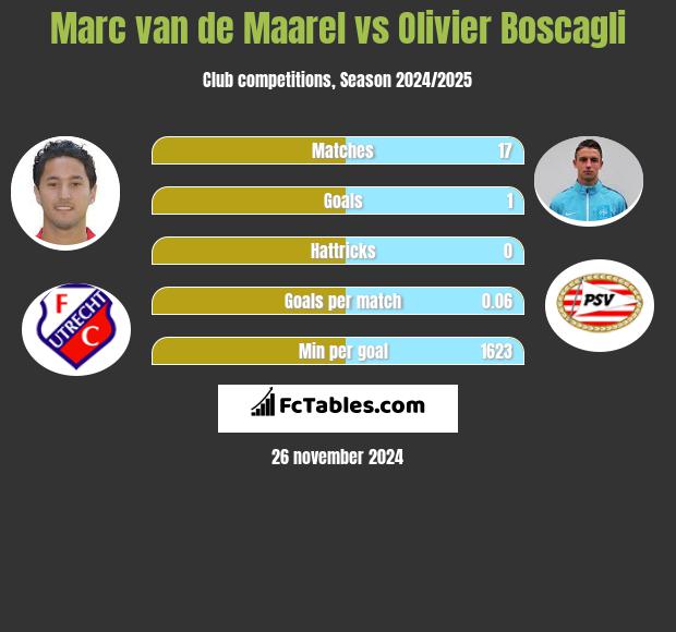 Marc van de Maarel vs Olivier Boscagli h2h player stats