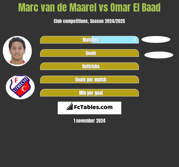 Marc van de Maarel vs Omar El Baad h2h player stats