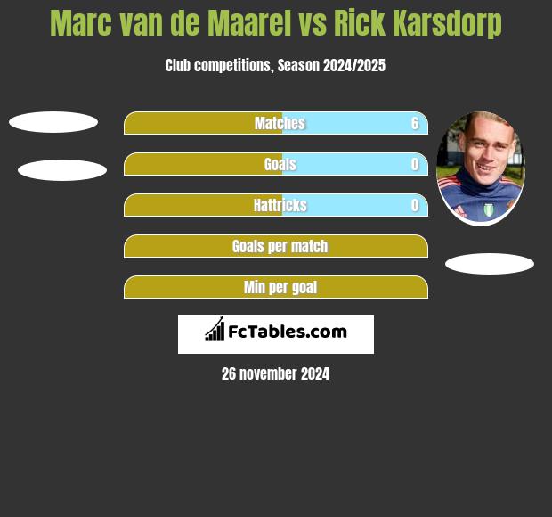 Marc van de Maarel vs Rick Karsdorp h2h player stats