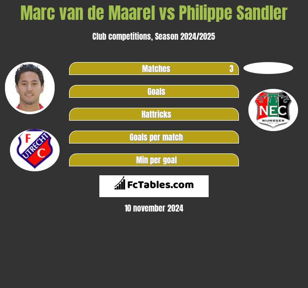 Marc van de Maarel vs Philippe Sandler h2h player stats