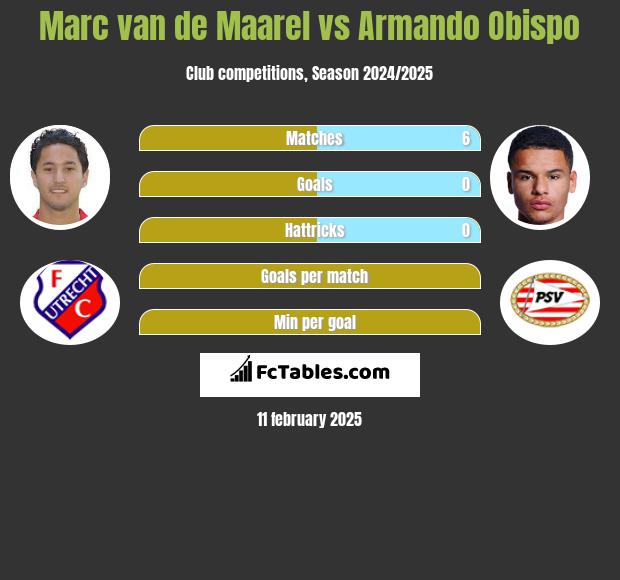 Marc van de Maarel vs Armando Obispo h2h player stats