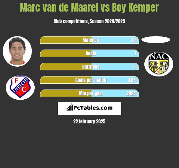 Marc van de Maarel vs Boy Kemper h2h player stats