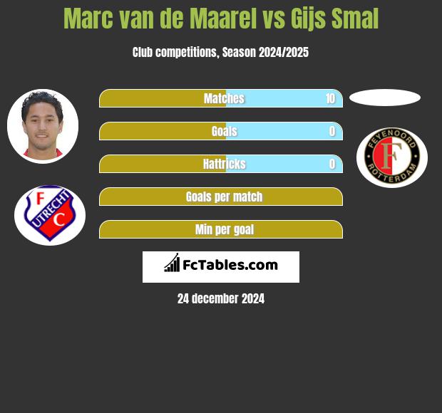 Marc van de Maarel vs Gijs Smal h2h player stats