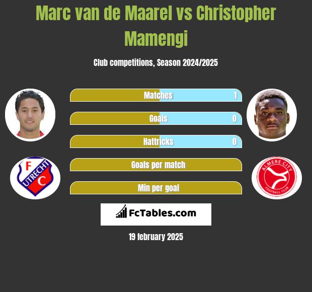 Marc van de Maarel vs Christopher Mamengi h2h player stats