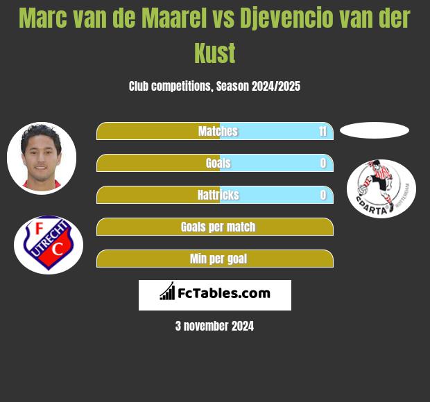 Marc van de Maarel vs Djevencio van der Kust h2h player stats