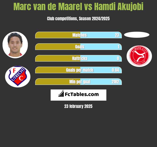 Marc van de Maarel vs Hamdi Akujobi h2h player stats