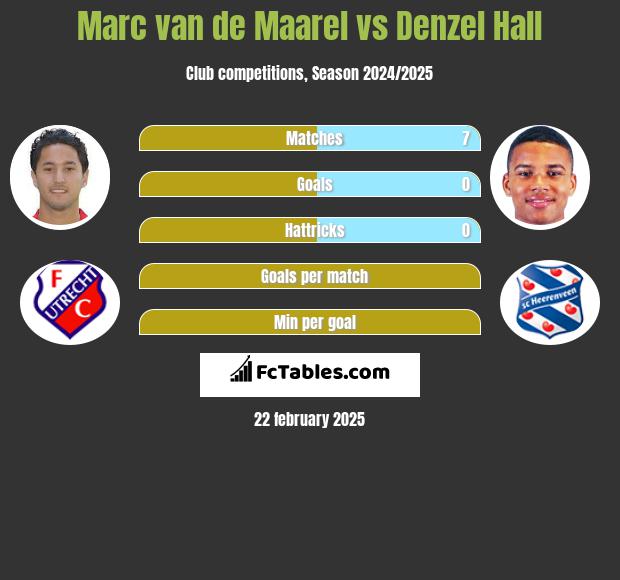 Marc van de Maarel vs Denzel Hall h2h player stats