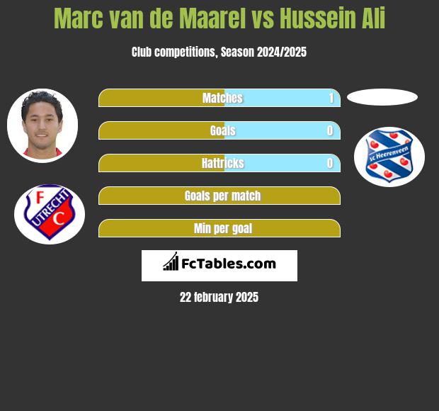 Marc van de Maarel vs Hussein Ali h2h player stats