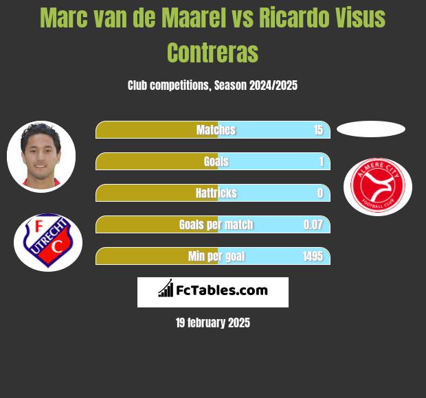 Marc van de Maarel vs Ricardo Visus Contreras h2h player stats