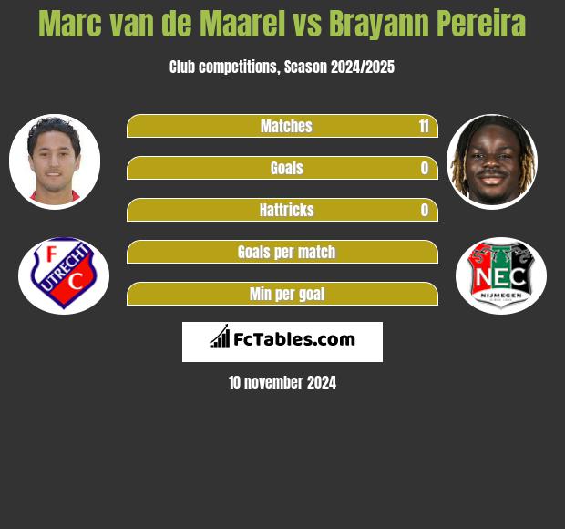 Marc van de Maarel vs Brayann Pereira h2h player stats