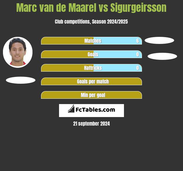 Marc van de Maarel vs Sigurgeirsson h2h player stats