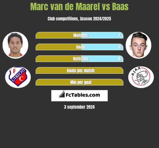 Marc van de Maarel vs Baas h2h player stats