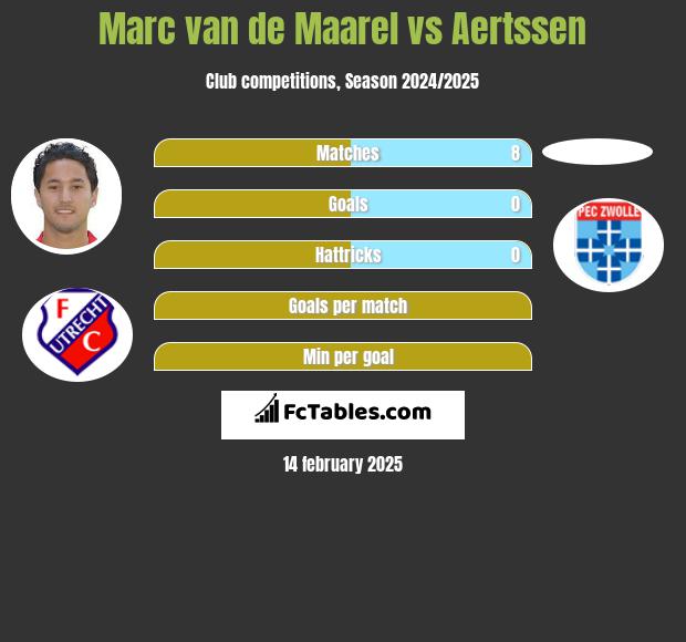 Marc van de Maarel vs Aertssen h2h player stats