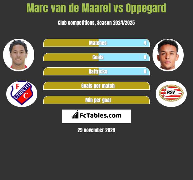 Marc van de Maarel vs Oppegard h2h player stats