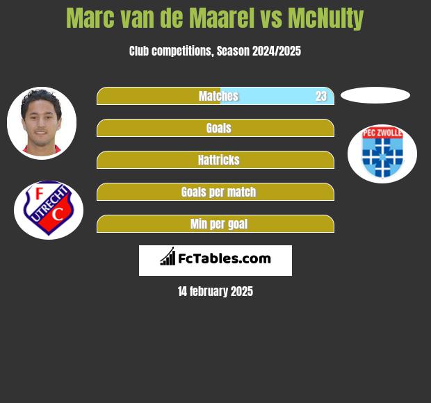 Marc van de Maarel vs McNulty h2h player stats