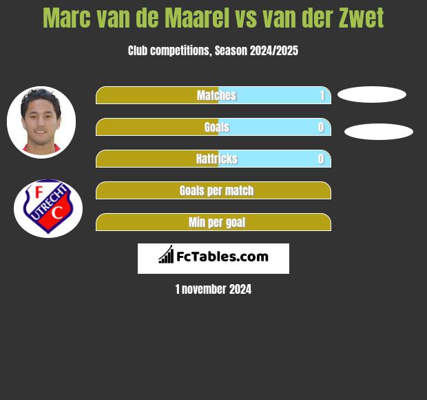 Marc van de Maarel vs van der Zwet h2h player stats