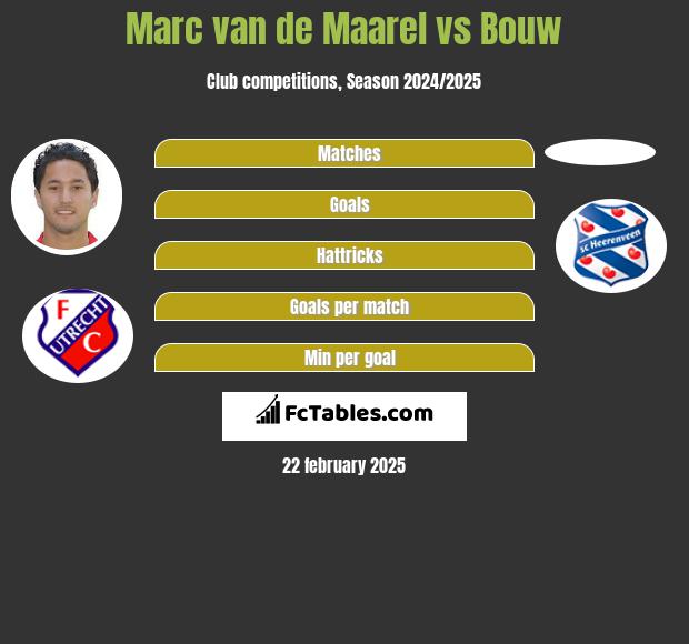 Marc van de Maarel vs Bouw h2h player stats