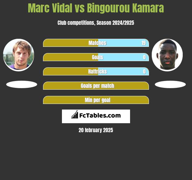 Marc Vidal vs Bingourou Kamara h2h player stats