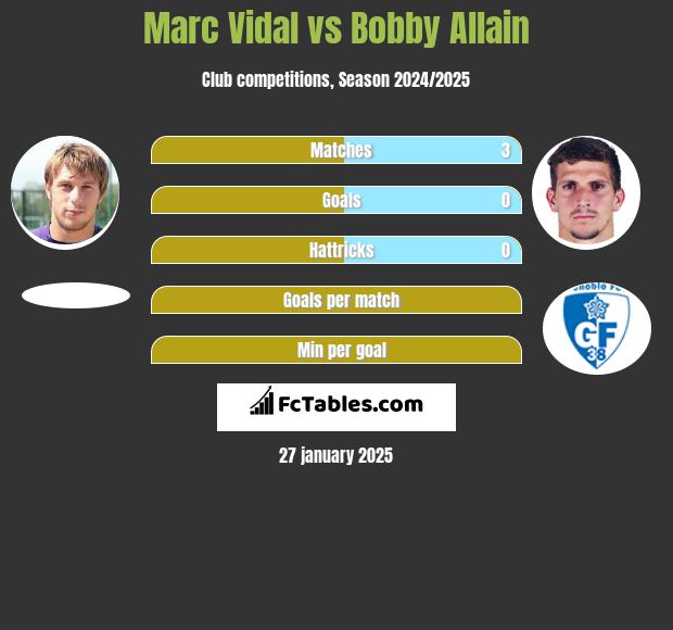 Marc Vidal vs Bobby Allain h2h player stats