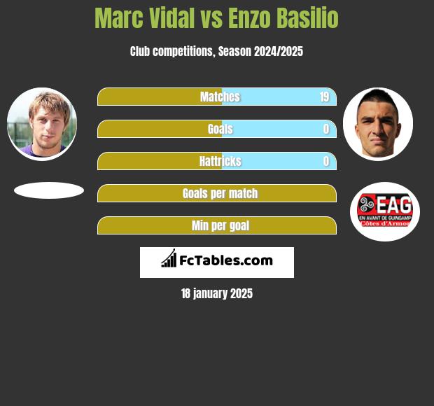 Marc Vidal vs Enzo Basilio h2h player stats