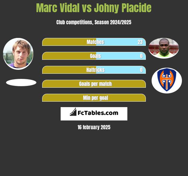 Marc Vidal vs Johny Placide h2h player stats