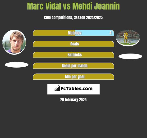 Marc Vidal vs Mehdi Jeannin h2h player stats